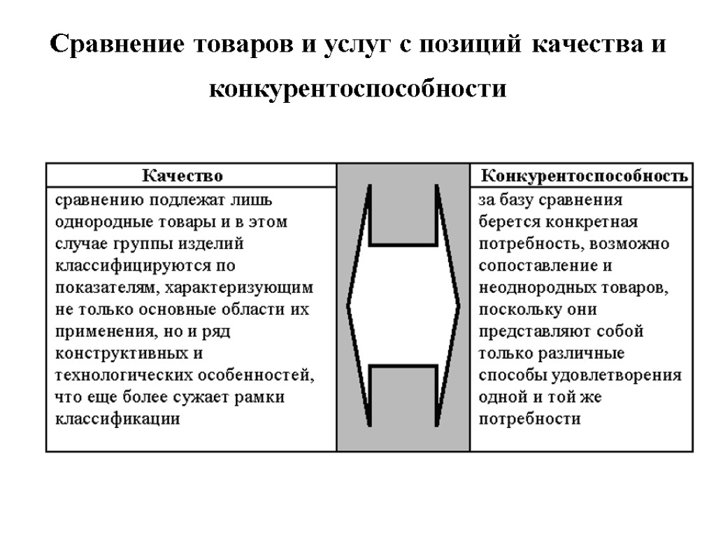 Сравнение товаров и услуг с позиций качества и конкурентоспособности